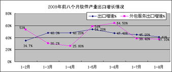 2009年1-8月我國軟件產業出口與外包服務 增長快于行業但增速放緩